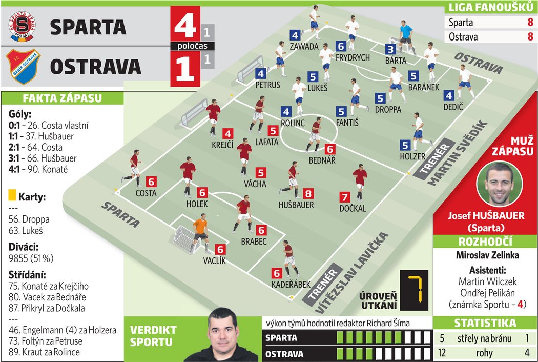 Známkování hráčů ze zápasu Sparta - Ostrava 4:1