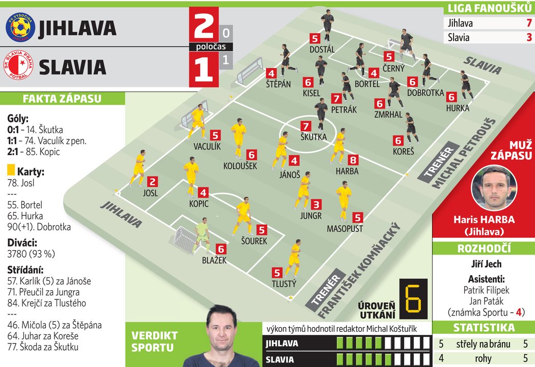 Známkování hráčů ze zápasu Jihlava - Slavia 2:1