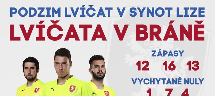 Podzim Lvíčat v Synot lize - brankáři