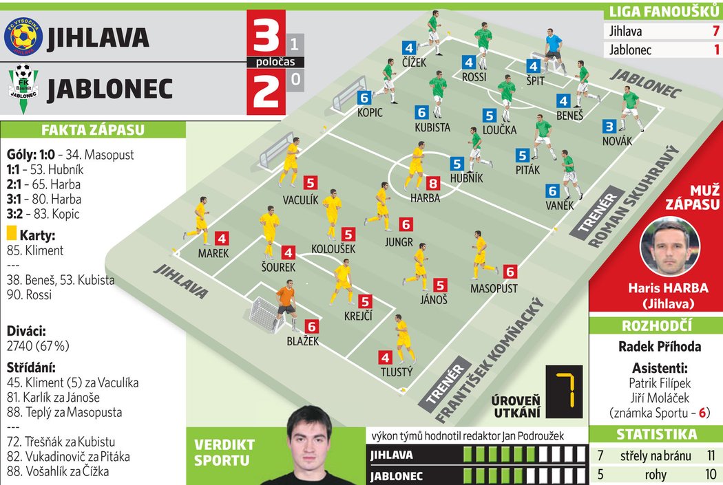 Známkování hráčů ze zápasu Jihlava - Jablonec 3:2