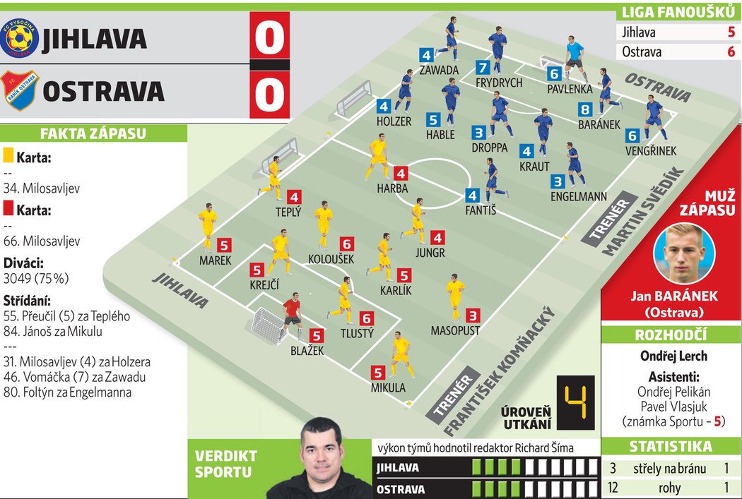 Známkování hráčů ze zápasu Jihlava - Ostrava 0:0