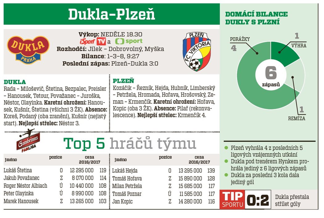 Dukla - Plzeň