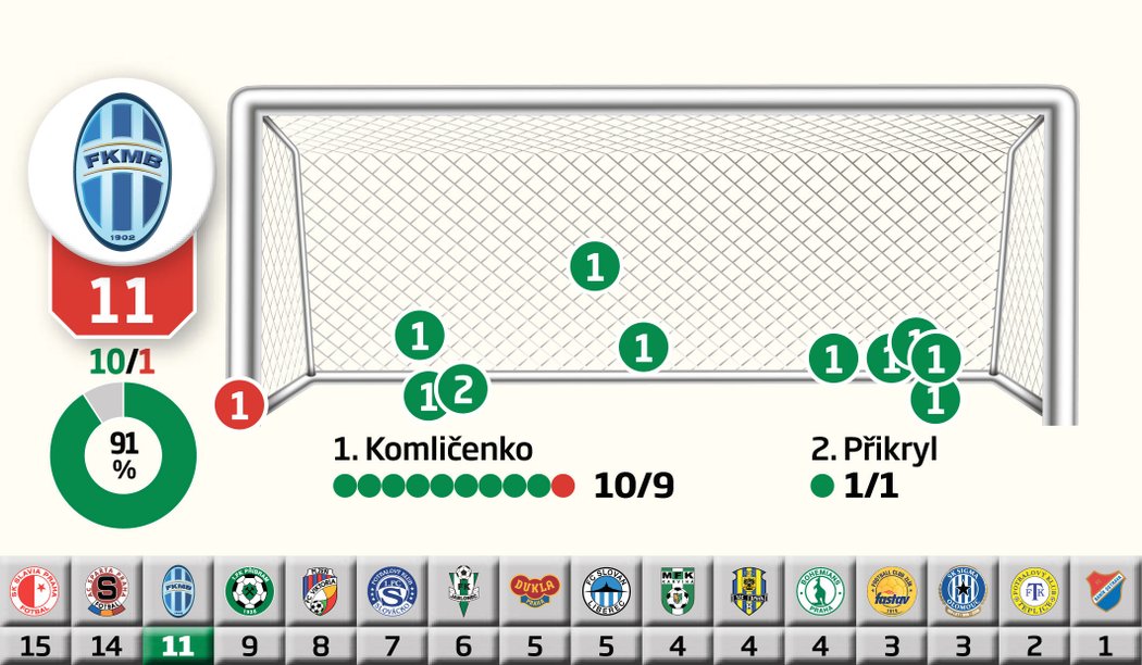 Penalty Mladé Boleslavi