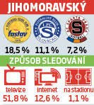 Nejoblíbenější kluby v Jihomoravském kraji