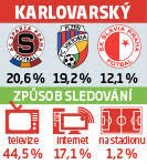 Nejoblíbenější kluby v Karlovarském kraji