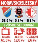 Nejoblíbenější kluby v Moravskoslezském kraji