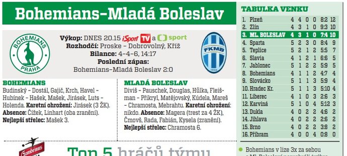 Bohemians - Mladá Boleslav