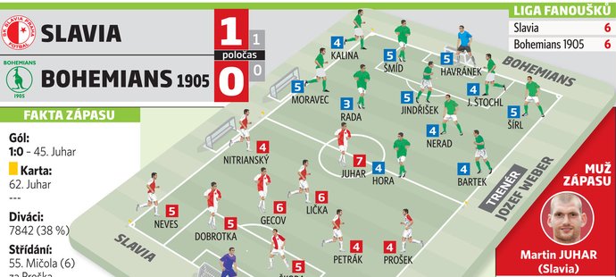 Známkování hráčů ze zápasu Slavia - Bohemians 1905 1:0