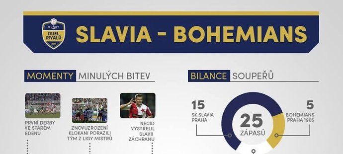 Duel rivalů: bilance zápasů Slavia - Bohemians