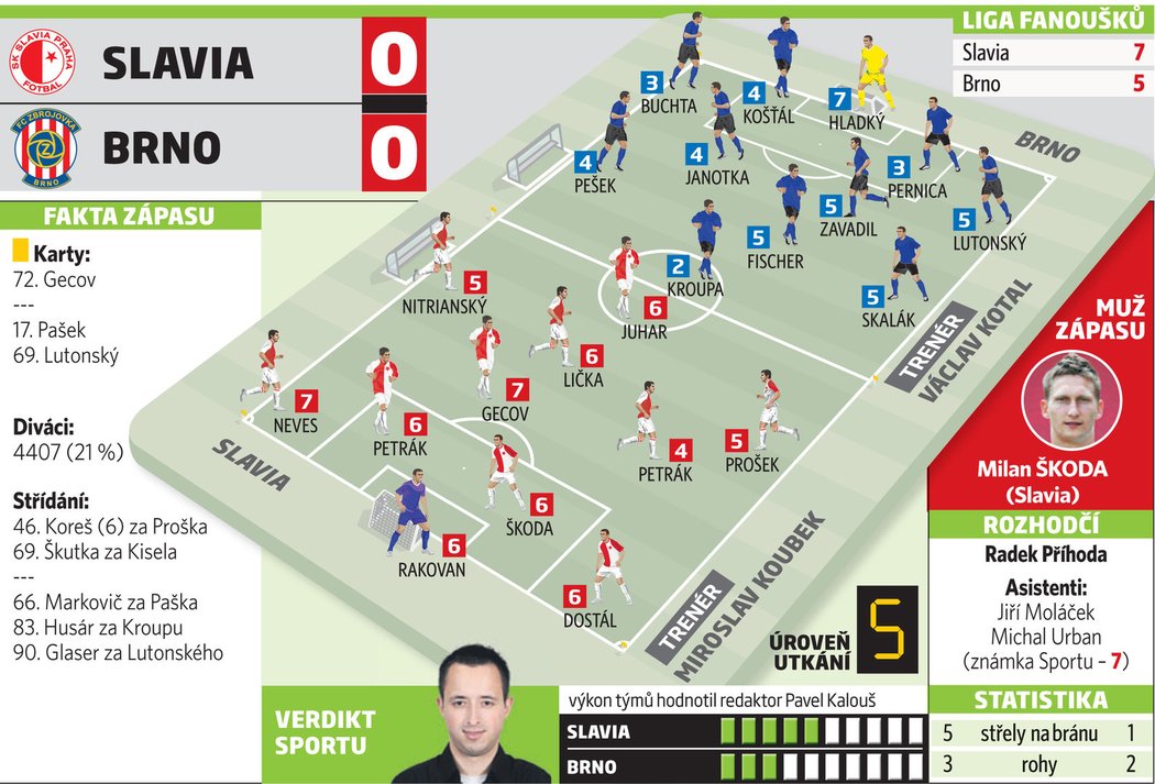 Známkování hráčů ze zápasu Slavia - Brno 0:0