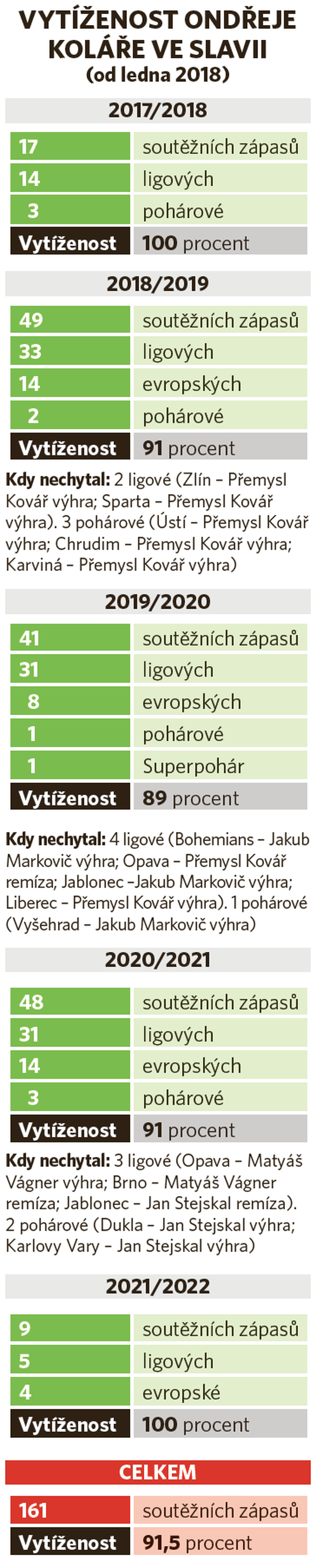 Vytíženost Ondřej Koláře ve Slavii Vytíženost Ondřej Koláře ve Slavii