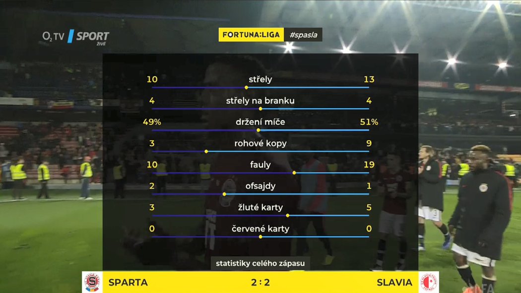 Statistiky zápasu Sparta - Slavia 2:2