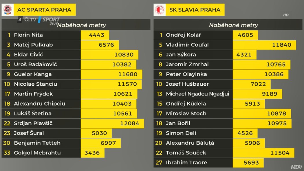 Naběhané metry hráčů v zápase Sparta - Slavia 2:2