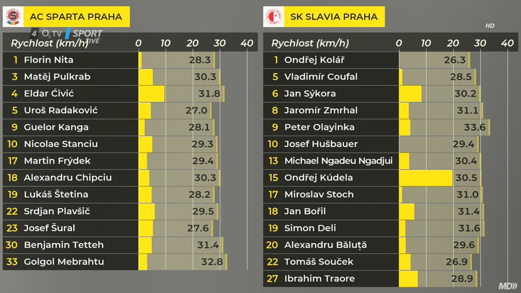 Jaké rychlosti dosahovali hráči při derby Sparta - Slavia 2?2