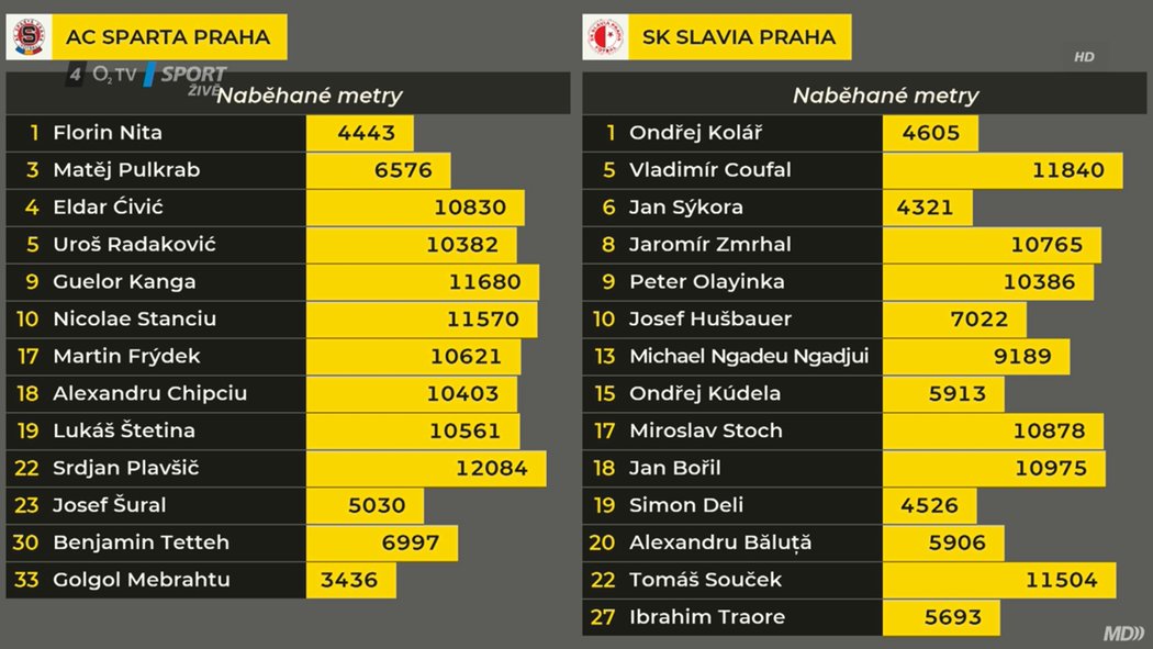 Kolik toho naběhali hráči v derby Sparta - Slavia (2:2)