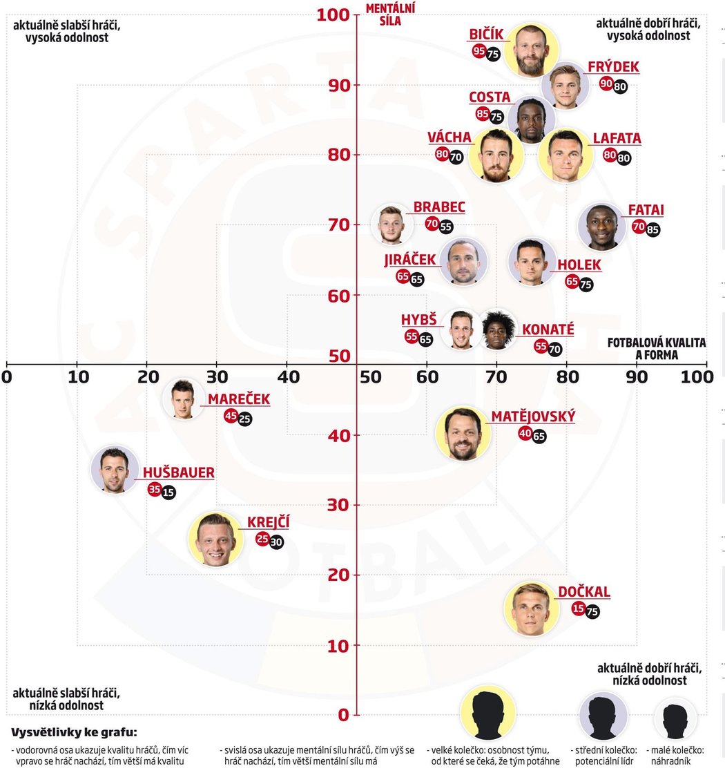 Hráči užšího kádru Sparty pod rentgenem