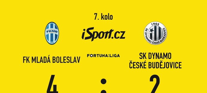 SESTŘIH: Mladá Boleslav - České Budějovice 4:2. Řádil Komličenko, hosté dohrávali v oslabení 