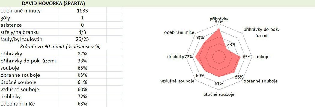 Statistiky Davida Hovorky (Sparta)