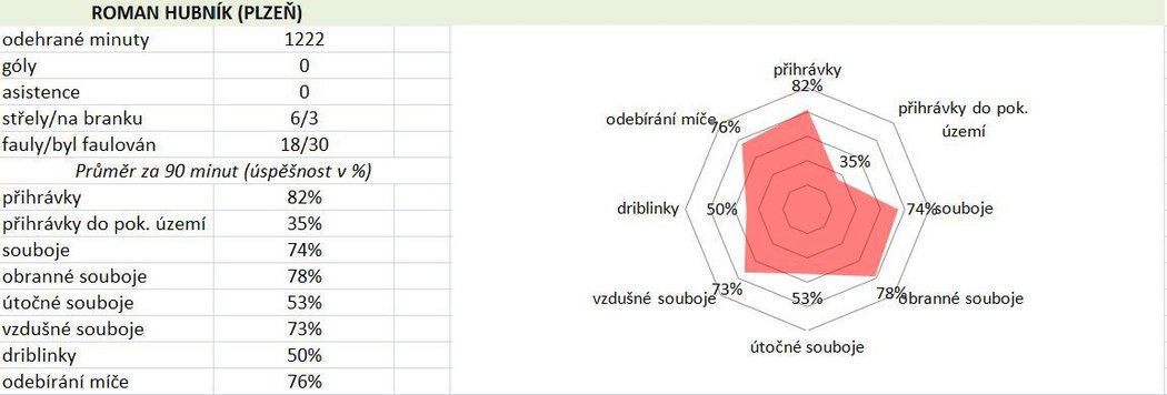 Statistiky Romana Hubníka (Plzeň)