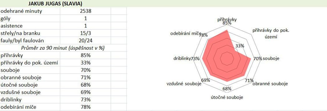 Statistiky Jakuba Jugase (Slavia)