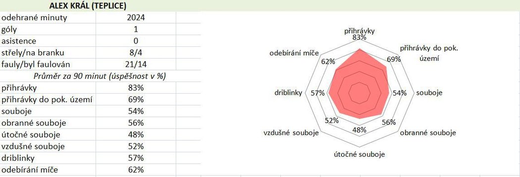 Statistiky Alexe Krále (Teplice)