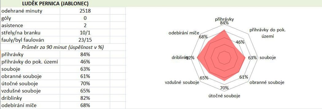 Statistiky Luďka Pernici (Jablonec)