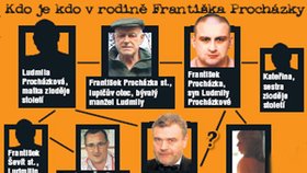 Kdo je kdo v rodině Františka Procházky