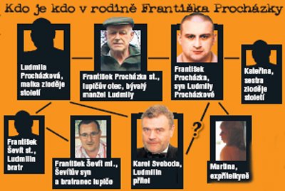 Kdo je kdo v rodině Františka Procházky