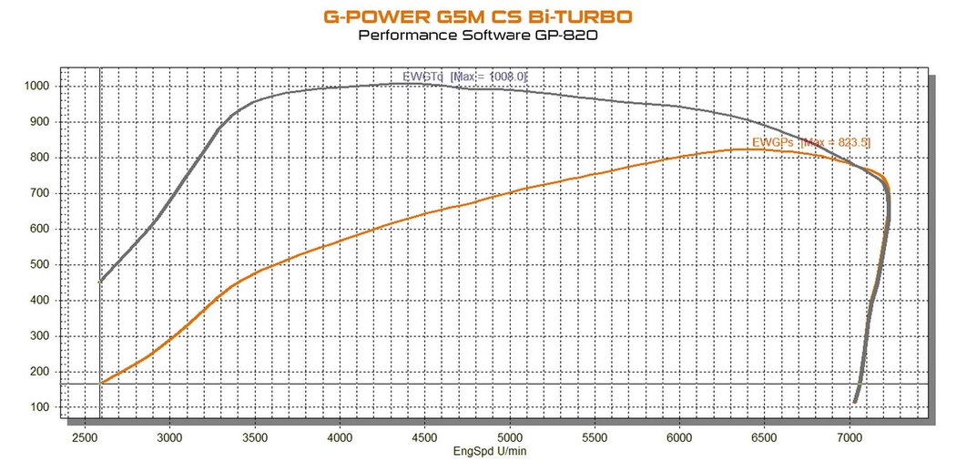 G-Power BMW M5 CS