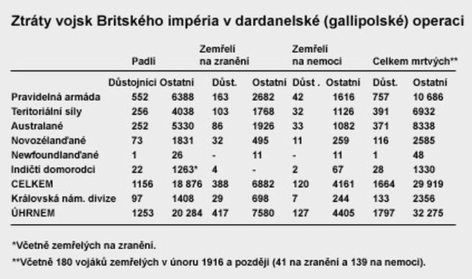 Ztráty vojsk Britského impéria v dardanelské (gallipolské) operaci