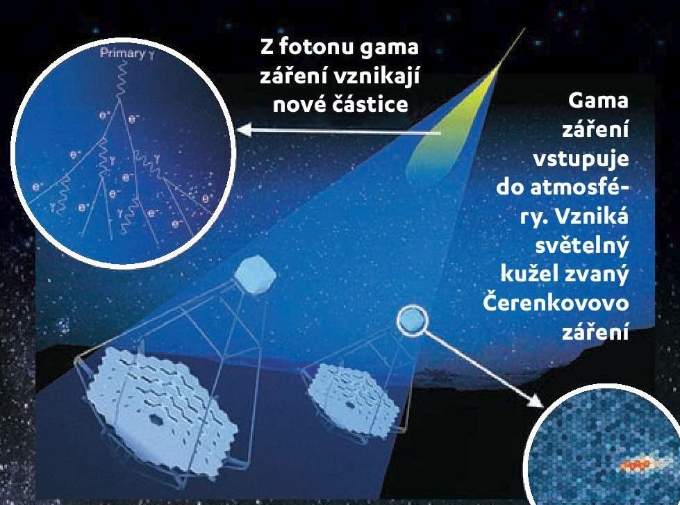 K zachycení pár fotonů Čerenkovova záření je potřeba velké plochy dalekohledu