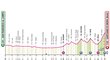 Profil 2. etapy Giro d&#39;Italia 2024