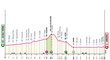 Profil 4. etapy Giro d&#39;Italia 2024