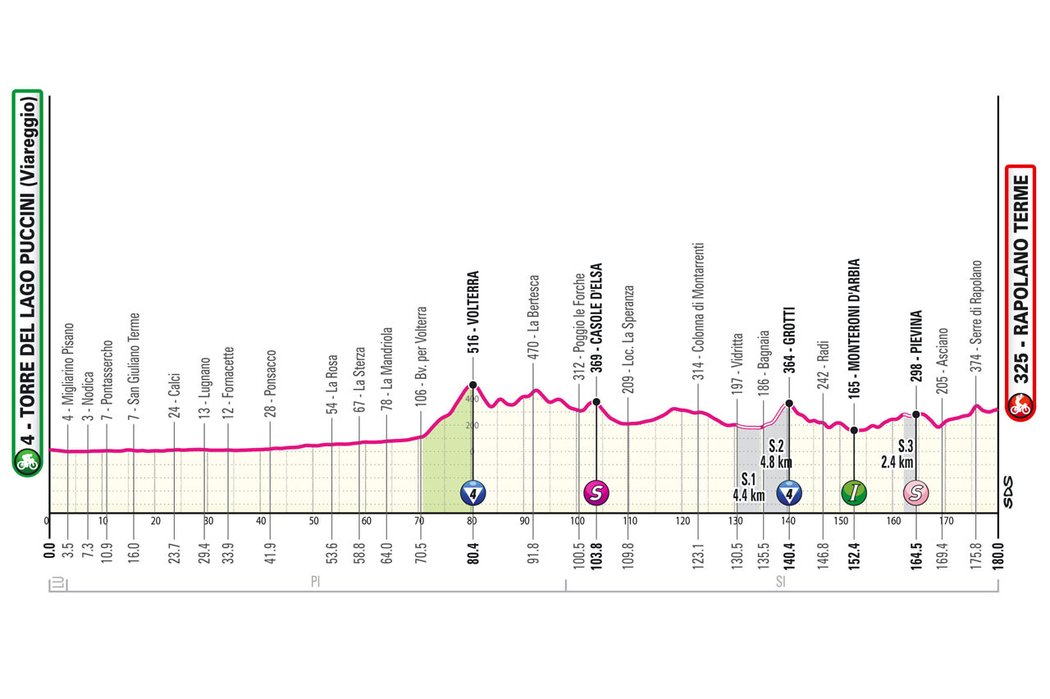 Profil 6. etapy Giro d&#39;Italia 2024