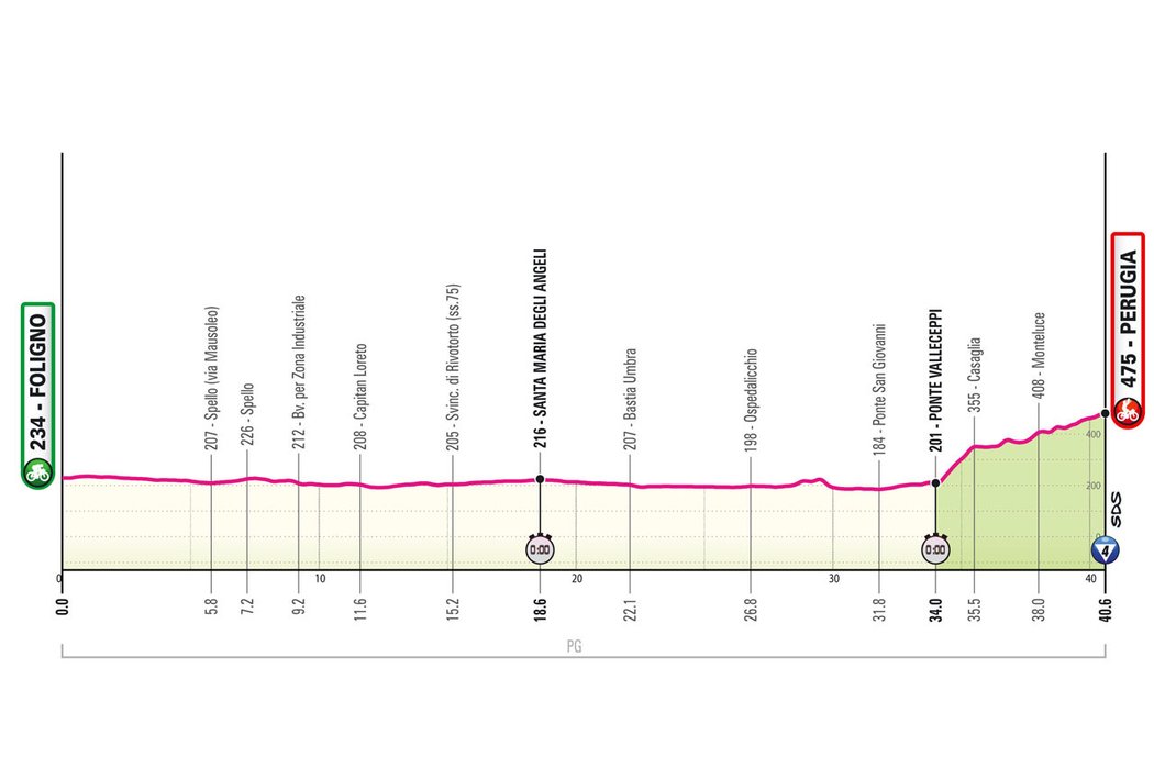 Profil 7. etapy Giro d&#39;Italia 2024