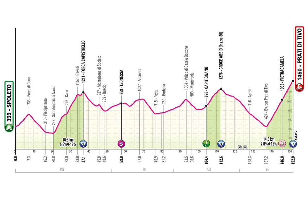 Profil 8. etapy Giro d&#39;Italia 2024