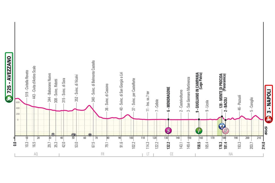 Profil 9. etapy Giro d&#39;Italia 2024