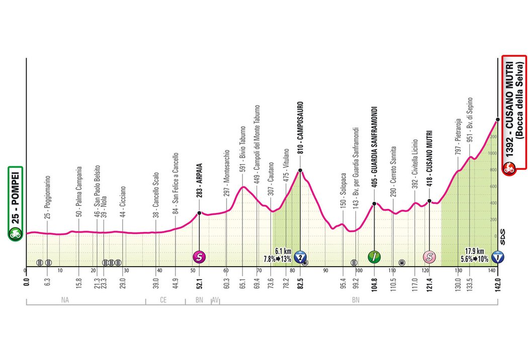 Profil 10. etapy Giro d&#39;Italia 2024