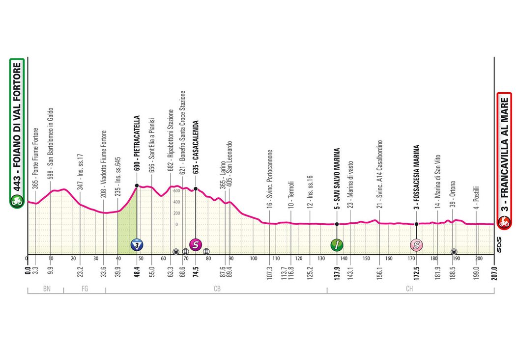 Profil 11. etapy Giro d&#39;Italia 2024