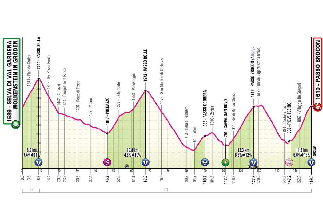 Profil 17. etapy Giro d&#39;Italia 2024