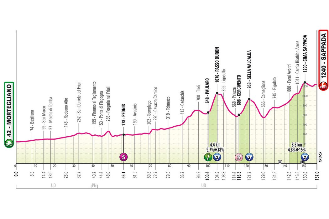 Profil 19. etapy Giro d&#39;Italia 2024