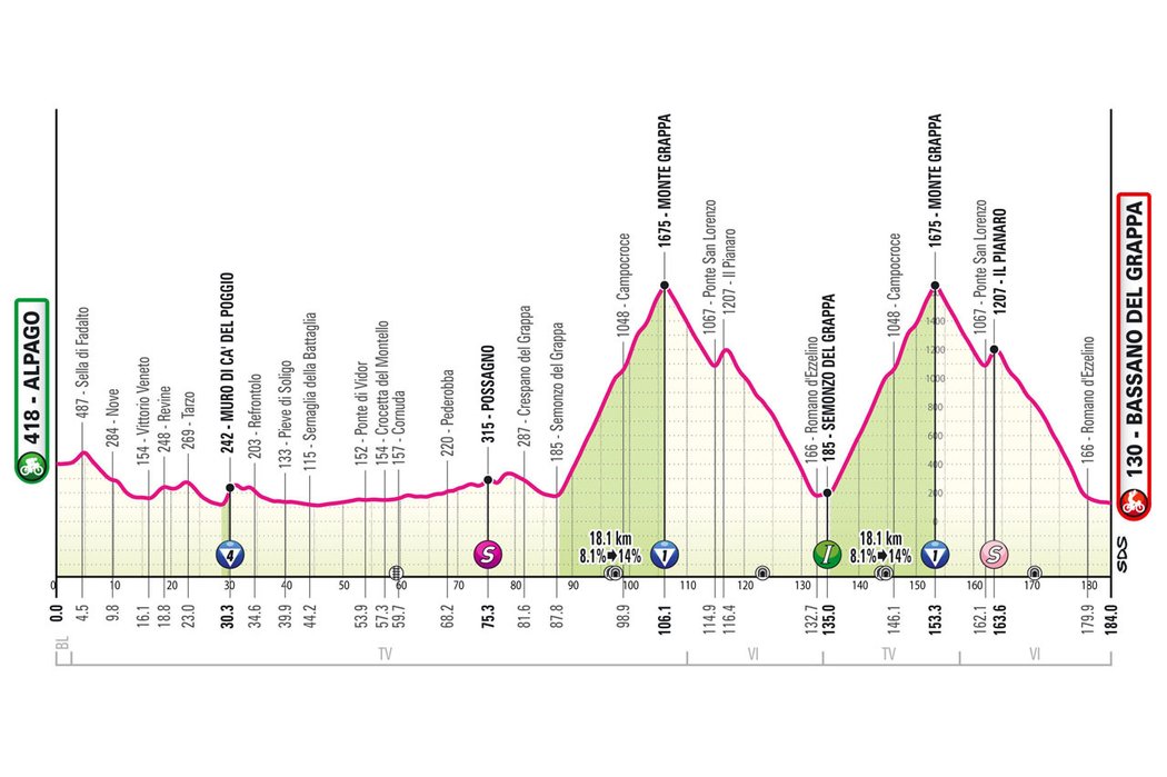 Profil 20. etapy Giro d&#39;Italia 2024