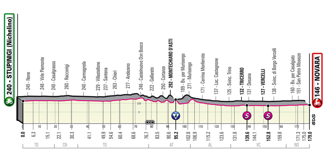 Profil 2. etapy - Giro d´Italia 2021