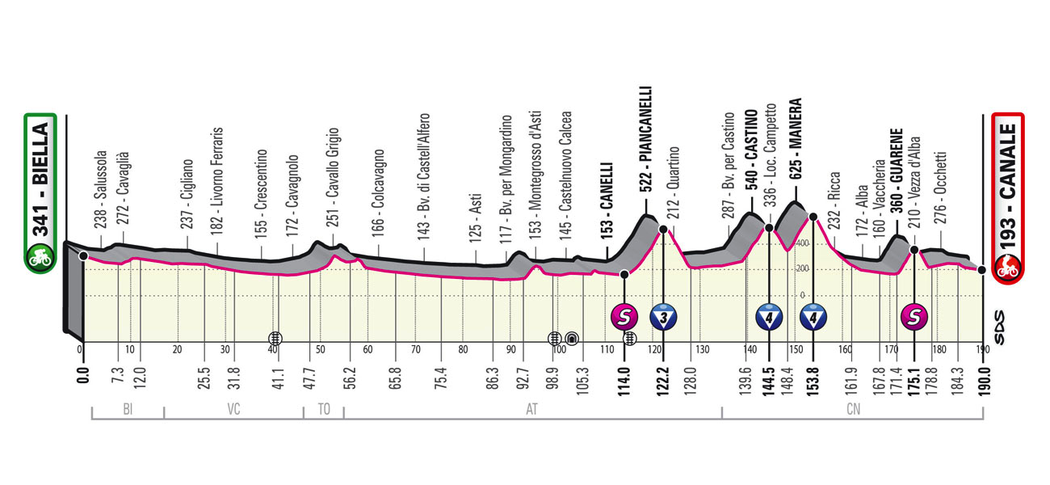 Profil 3. etapy - Giro d´Italia 2021