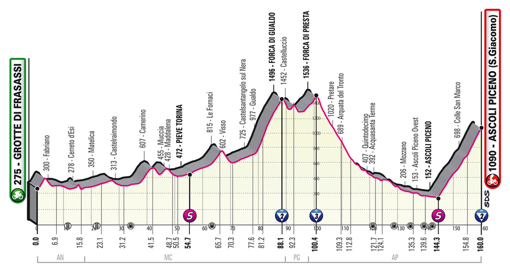 Profil 6. etapy - Giro d´Italia 2021