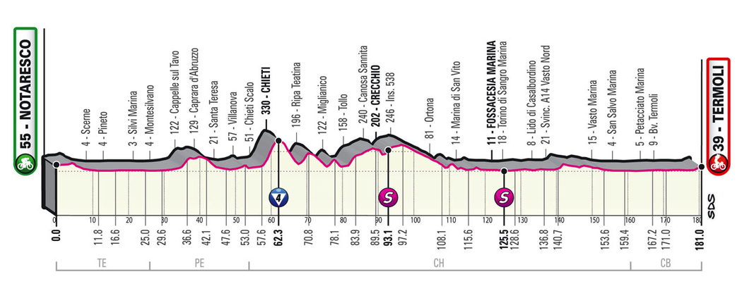 Profil 7. etapy - Giro d´Italia 2021