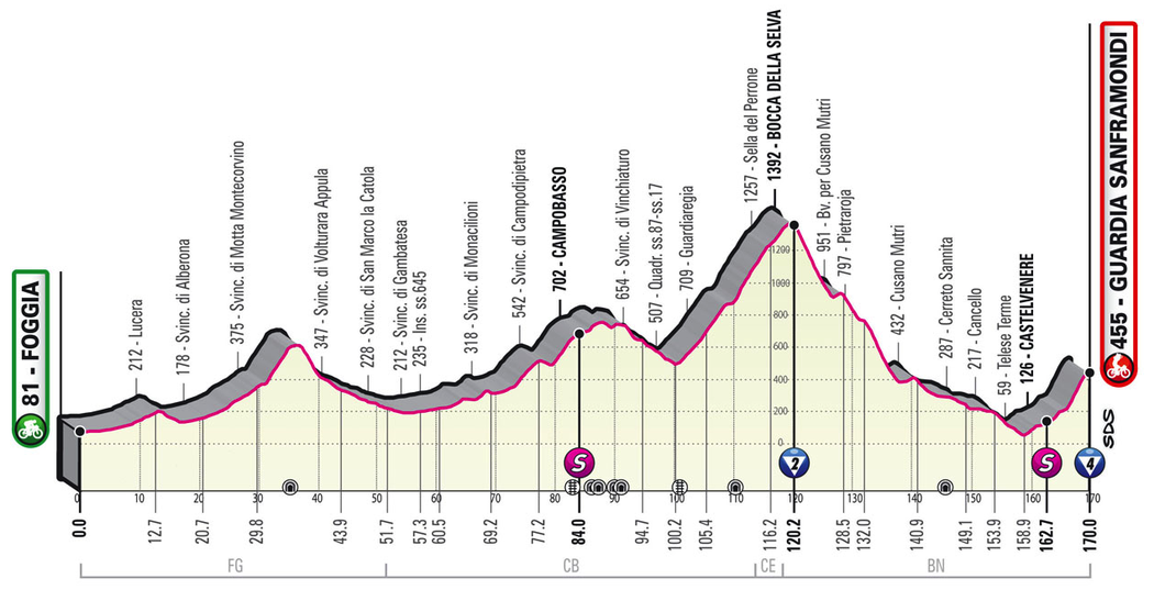 Profil 8. etapy - Giro d´Italia 2021