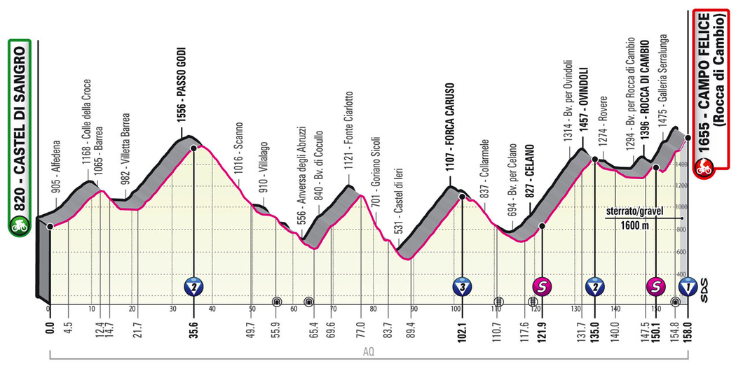 Profil 9. etapy - Giro d´Italia 2021