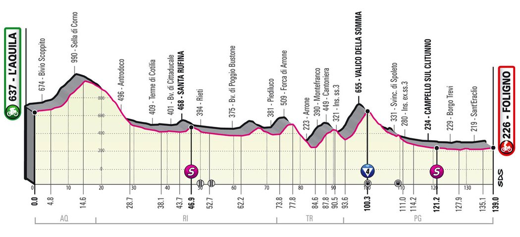 Profil 10. etapy - Giro d´Italia 2021