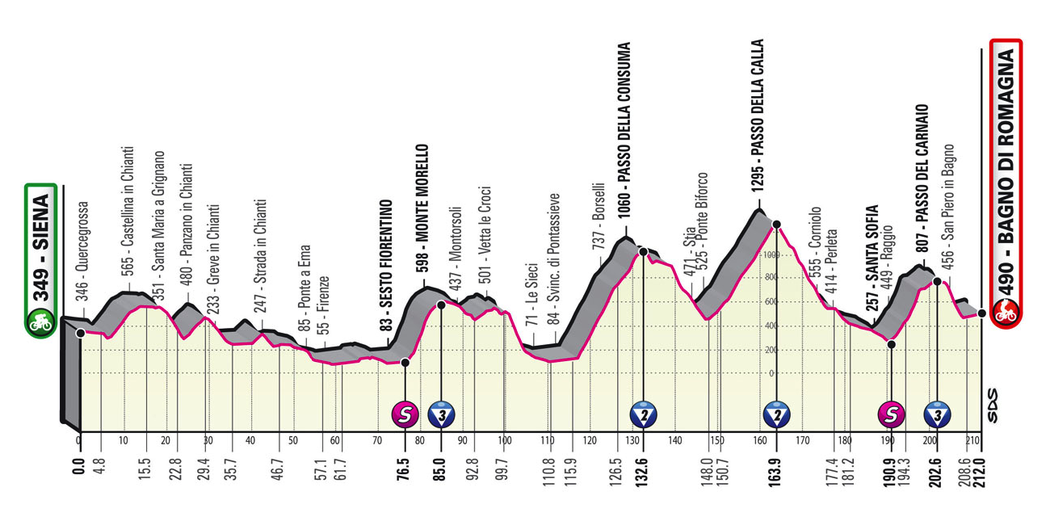 Profil 12. etapy - Giro d´Italia 2021